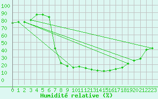 Courbe de l'humidit relative pour Tiaret