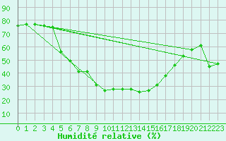 Courbe de l'humidit relative pour Mugla