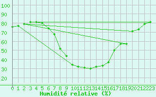 Courbe de l'humidit relative pour Turi