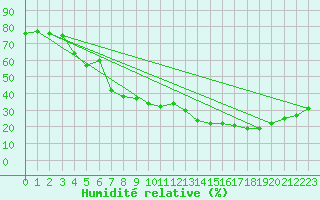 Courbe de l'humidit relative pour Toulon (83)