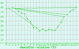 Courbe de l'humidit relative pour Saint-Vran (05)