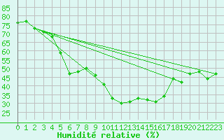 Courbe de l'humidit relative pour San Pablo de los Montes