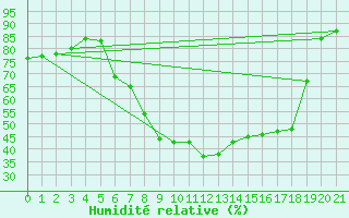 Courbe de l'humidit relative pour Sint Katelijne-waver (Be)