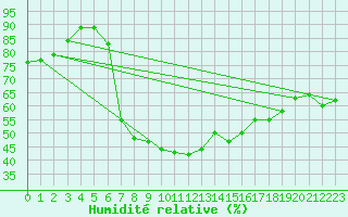 Courbe de l'humidit relative pour Berlin-Tempelhof