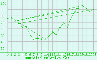 Courbe de l'humidit relative pour Feuerkogel