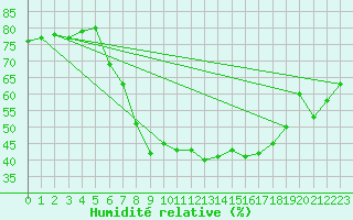 Courbe de l'humidit relative pour Vinars