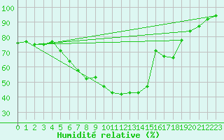 Courbe de l'humidit relative pour Ostroleka