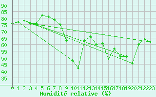Courbe de l'humidit relative pour Solenzara - Base arienne (2B)