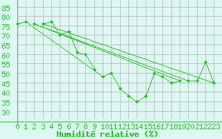 Courbe de l'humidit relative pour Mahumudia