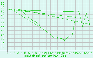 Courbe de l'humidit relative pour Saittarova