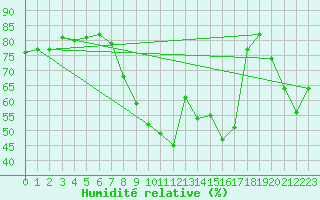 Courbe de l'humidit relative pour Langres (52) 