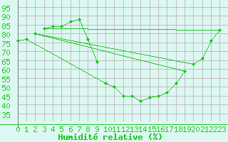 Courbe de l'humidit relative pour Salon-de-Provence (13)