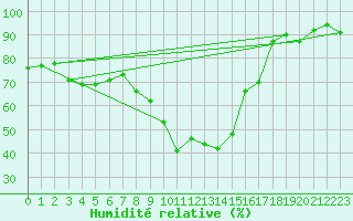 Courbe de l'humidit relative pour Alajar