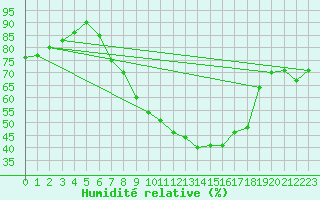 Courbe de l'humidit relative pour Lerida (Esp)