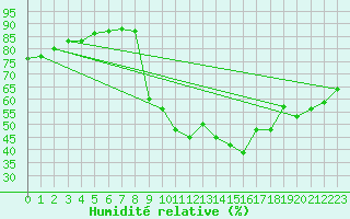 Courbe de l'humidit relative pour Preonzo (Sw)