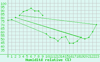 Courbe de l'humidit relative pour Toussus-le-Noble (78)