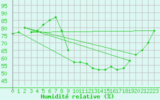 Courbe de l'humidit relative pour Pointe de Socoa (64)