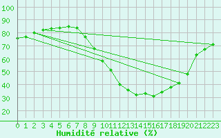 Courbe de l'humidit relative pour Bziers Cap d'Agde (34)