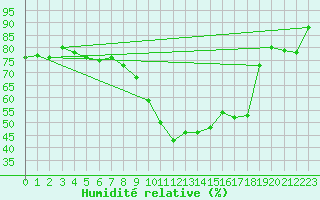 Courbe de l'humidit relative pour Vias (34)