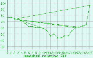 Courbe de l'humidit relative pour Fichtelberg