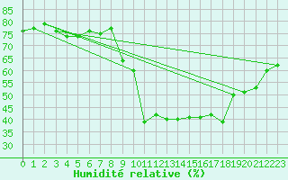 Courbe de l'humidit relative pour Saint-Vran (05)
