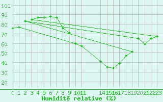 Courbe de l'humidit relative pour Don Benito