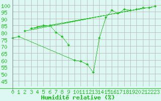 Courbe de l'humidit relative pour Tholey