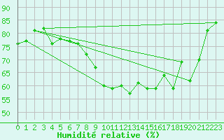 Courbe de l'humidit relative pour Creil (60)