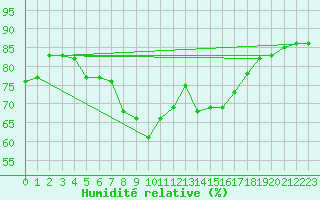 Courbe de l'humidit relative pour Berne Liebefeld (Sw)