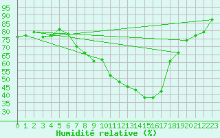 Courbe de l'humidit relative pour Saint Michael Im Lungau