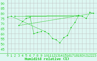 Courbe de l'humidit relative pour Santa Maria, Val Mestair