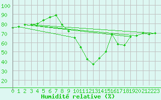Courbe de l'humidit relative pour Toledo
