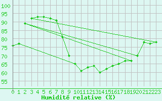 Courbe de l'humidit relative pour Ajaccio - Campo dell'Oro (2A)