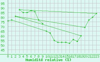 Courbe de l'humidit relative pour Lisbonne (Po)