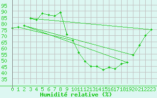 Courbe de l'humidit relative pour Sallles d'Aude (11)