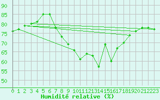 Courbe de l'humidit relative pour Johnstown Castle