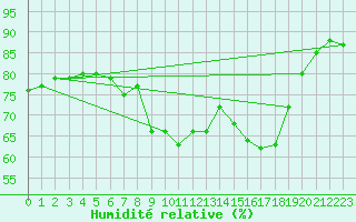 Courbe de l'humidit relative pour Solenzara - Base arienne (2B)
