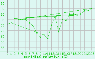 Courbe de l'humidit relative pour Chemnitz