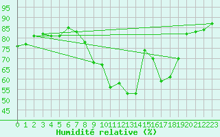 Courbe de l'humidit relative pour Gjilan (Kosovo)