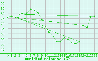 Courbe de l'humidit relative pour Sallles d'Aude (11)