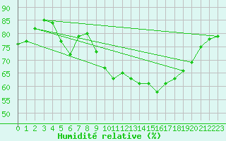 Courbe de l'humidit relative pour Saint-Georges-d'Oleron (17)