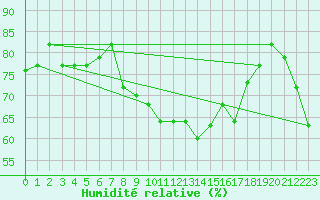 Courbe de l'humidit relative pour Al Hoceima