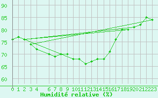Courbe de l'humidit relative pour Eskilstuna