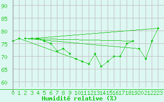 Courbe de l'humidit relative pour Bridlington Mrsc