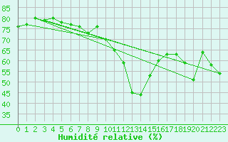 Courbe de l'humidit relative pour Montpellier (34)