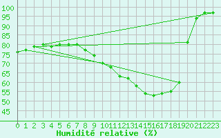 Courbe de l'humidit relative pour Drevsjo