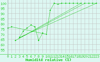 Courbe de l'humidit relative pour Navacerrada