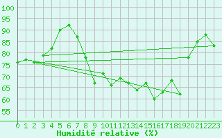 Courbe de l'humidit relative pour Hyres (83)