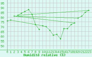 Courbe de l'humidit relative pour Bziers Cap d'Agde (34)
