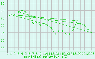 Courbe de l'humidit relative pour Sotkami Kuolaniemi